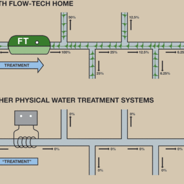 Animated Flow-Tech System